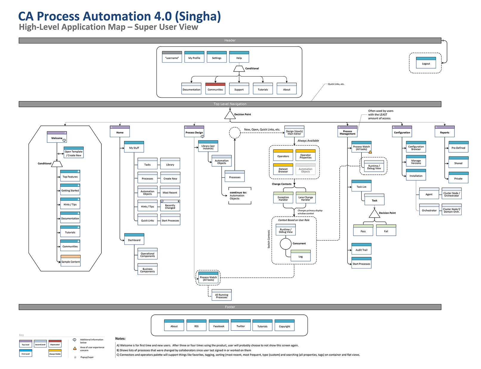 CA Process Automation