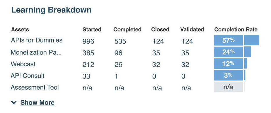 Learning Breakdown: API Connect OM Dashboard