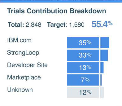 Total Contribution Breakdown: API Connect OM Dashboard